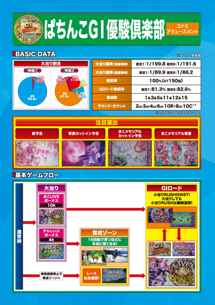 ぱちんこGI優駿倶楽部の新台、天井、設定判別、立ち回り実践情報 